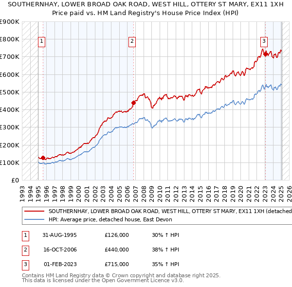 SOUTHERNHAY, LOWER BROAD OAK ROAD, WEST HILL, OTTERY ST MARY, EX11 1XH: Price paid vs HM Land Registry's House Price Index