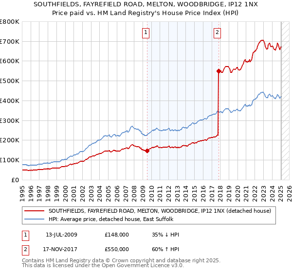 SOUTHFIELDS, FAYREFIELD ROAD, MELTON, WOODBRIDGE, IP12 1NX: Price paid vs HM Land Registry's House Price Index
