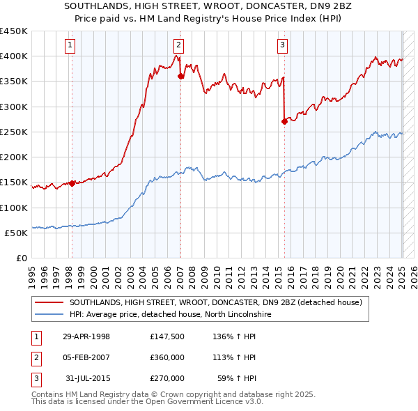 SOUTHLANDS, HIGH STREET, WROOT, DONCASTER, DN9 2BZ: Price paid vs HM Land Registry's House Price Index