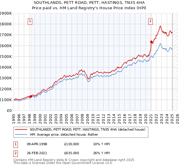 SOUTHLANDS, PETT ROAD, PETT, HASTINGS, TN35 4HA: Price paid vs HM Land Registry's House Price Index