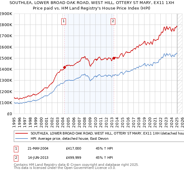SOUTHLEA, LOWER BROAD OAK ROAD, WEST HILL, OTTERY ST MARY, EX11 1XH: Price paid vs HM Land Registry's House Price Index