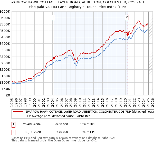 SPARROW HAWK COTTAGE, LAYER ROAD, ABBERTON, COLCHESTER, CO5 7NH: Price paid vs HM Land Registry's House Price Index