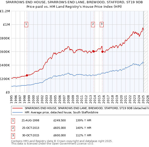 SPARROWS END HOUSE, SPARROWS END LANE, BREWOOD, STAFFORD, ST19 9DB: Price paid vs HM Land Registry's House Price Index
