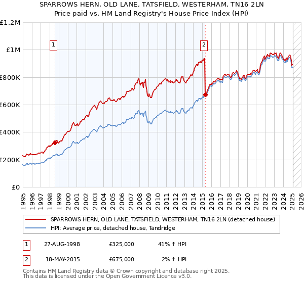 SPARROWS HERN, OLD LANE, TATSFIELD, WESTERHAM, TN16 2LN: Price paid vs HM Land Registry's House Price Index