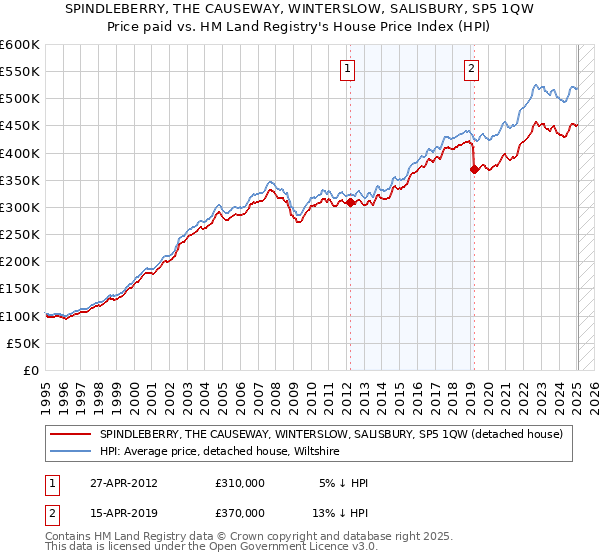 SPINDLEBERRY, THE CAUSEWAY, WINTERSLOW, SALISBURY, SP5 1QW: Price paid vs HM Land Registry's House Price Index