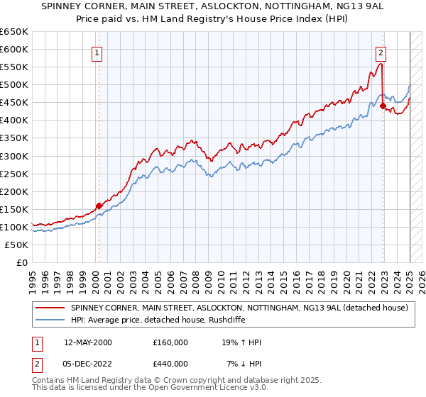 SPINNEY CORNER, MAIN STREET, ASLOCKTON, NOTTINGHAM, NG13 9AL: Price paid vs HM Land Registry's House Price Index