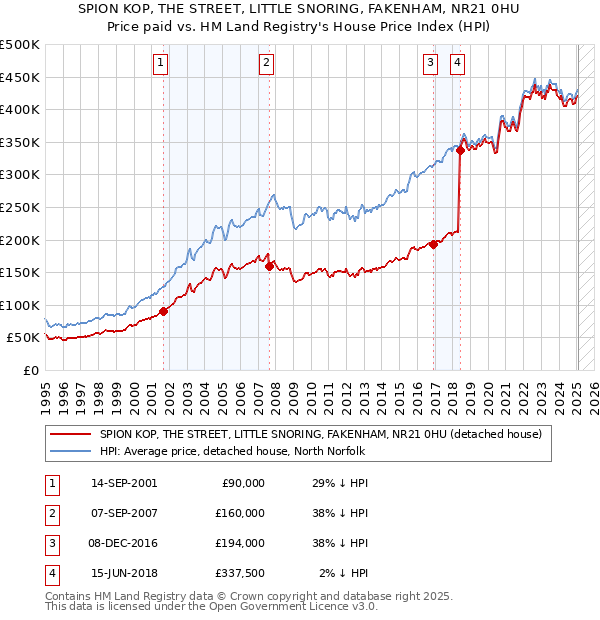 SPION KOP, THE STREET, LITTLE SNORING, FAKENHAM, NR21 0HU: Price paid vs HM Land Registry's House Price Index