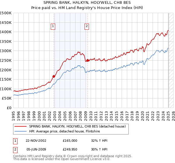 SPRING BANK, HALKYN, HOLYWELL, CH8 8ES: Price paid vs HM Land Registry's House Price Index