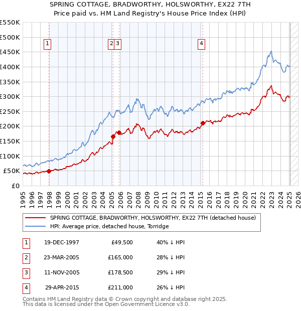 SPRING COTTAGE, BRADWORTHY, HOLSWORTHY, EX22 7TH: Price paid vs HM Land Registry's House Price Index