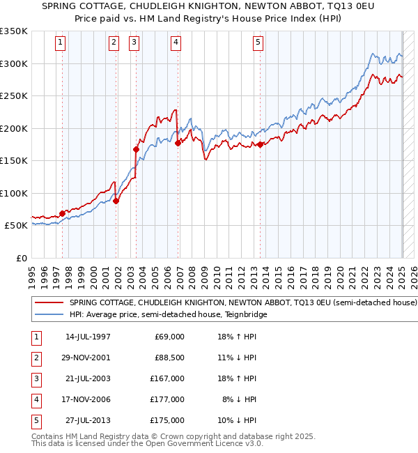 SPRING COTTAGE, CHUDLEIGH KNIGHTON, NEWTON ABBOT, TQ13 0EU: Price paid vs HM Land Registry's House Price Index