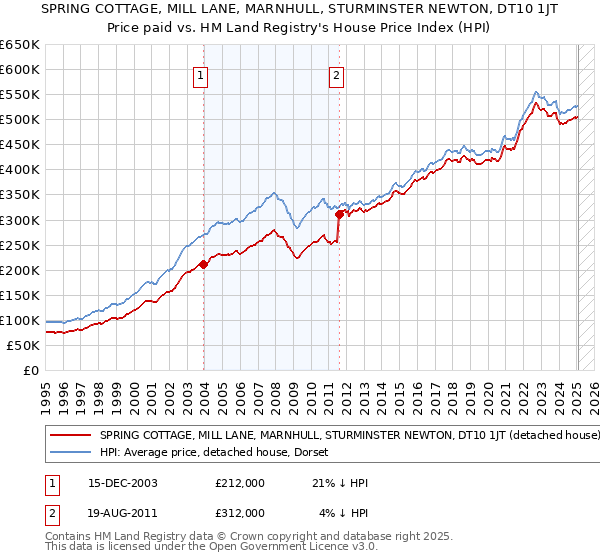 SPRING COTTAGE, MILL LANE, MARNHULL, STURMINSTER NEWTON, DT10 1JT: Price paid vs HM Land Registry's House Price Index