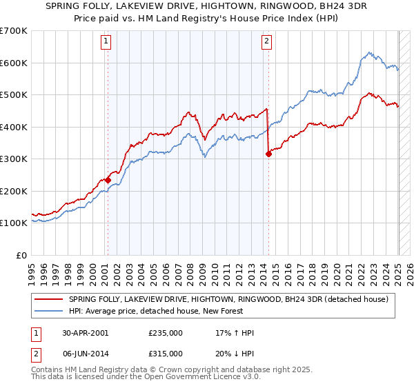 SPRING FOLLY, LAKEVIEW DRIVE, HIGHTOWN, RINGWOOD, BH24 3DR: Price paid vs HM Land Registry's House Price Index