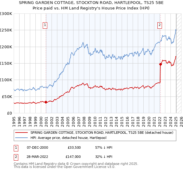SPRING GARDEN COTTAGE, STOCKTON ROAD, HARTLEPOOL, TS25 5BE: Price paid vs HM Land Registry's House Price Index