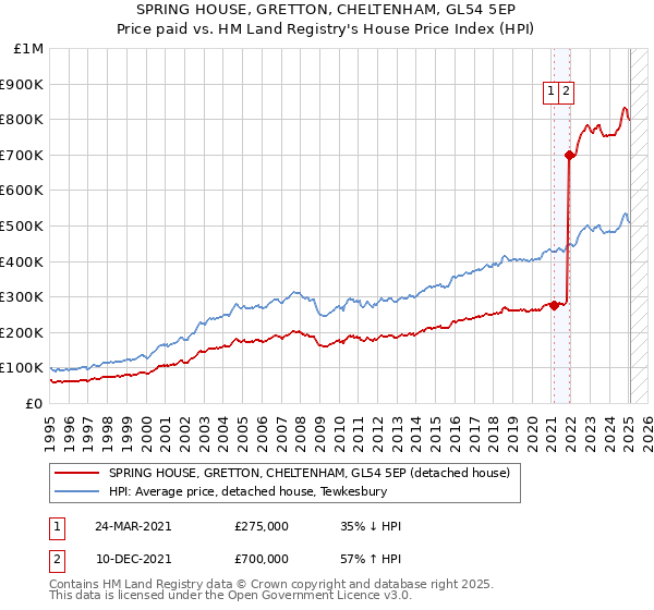 SPRING HOUSE, GRETTON, CHELTENHAM, GL54 5EP: Price paid vs HM Land Registry's House Price Index