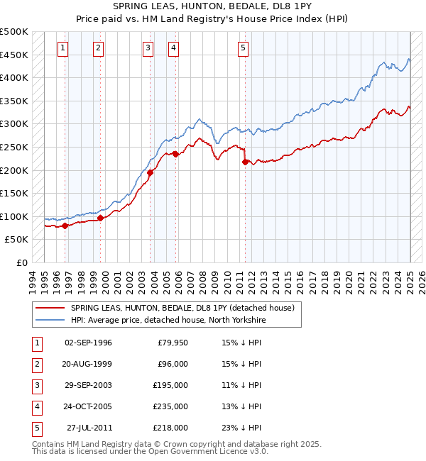 SPRING LEAS, HUNTON, BEDALE, DL8 1PY: Price paid vs HM Land Registry's House Price Index