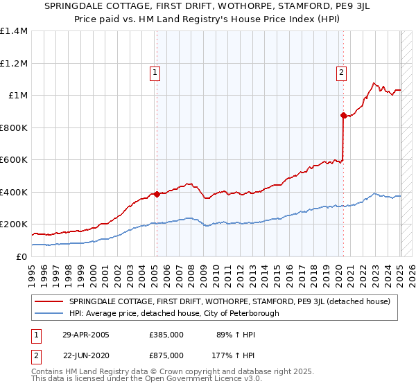 SPRINGDALE COTTAGE, FIRST DRIFT, WOTHORPE, STAMFORD, PE9 3JL: Price paid vs HM Land Registry's House Price Index