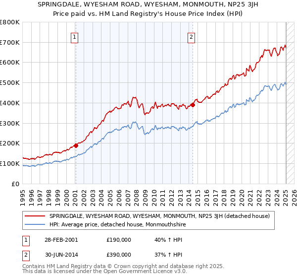 SPRINGDALE, WYESHAM ROAD, WYESHAM, MONMOUTH, NP25 3JH: Price paid vs HM Land Registry's House Price Index