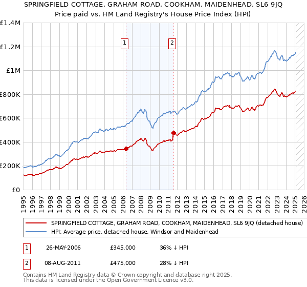 SPRINGFIELD COTTAGE, GRAHAM ROAD, COOKHAM, MAIDENHEAD, SL6 9JQ: Price paid vs HM Land Registry's House Price Index
