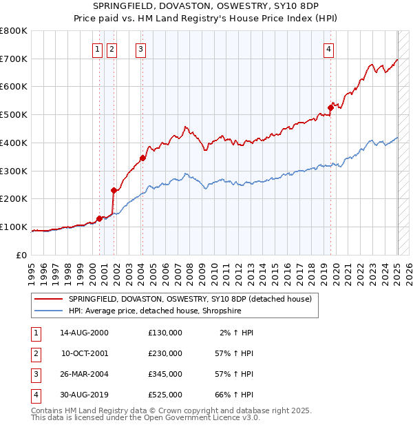 SPRINGFIELD, DOVASTON, OSWESTRY, SY10 8DP: Price paid vs HM Land Registry's House Price Index