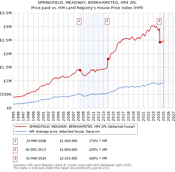 SPRINGFIELD, MEADWAY, BERKHAMSTED, HP4 2PL: Price paid vs HM Land Registry's House Price Index