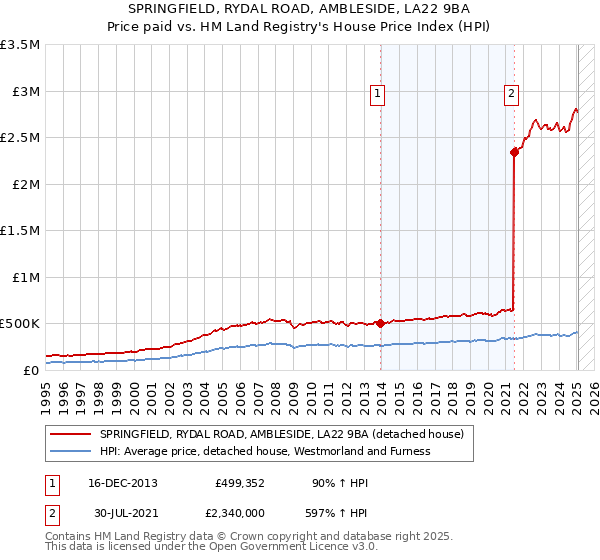 SPRINGFIELD, RYDAL ROAD, AMBLESIDE, LA22 9BA: Price paid vs HM Land Registry's House Price Index
