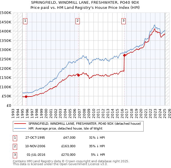 SPRINGFIELD, WINDMILL LANE, FRESHWATER, PO40 9DX: Price paid vs HM Land Registry's House Price Index