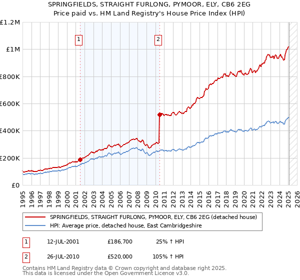 SPRINGFIELDS, STRAIGHT FURLONG, PYMOOR, ELY, CB6 2EG: Price paid vs HM Land Registry's House Price Index