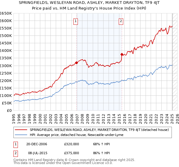 SPRINGFIELDS, WESLEYAN ROAD, ASHLEY, MARKET DRAYTON, TF9 4JT: Price paid vs HM Land Registry's House Price Index