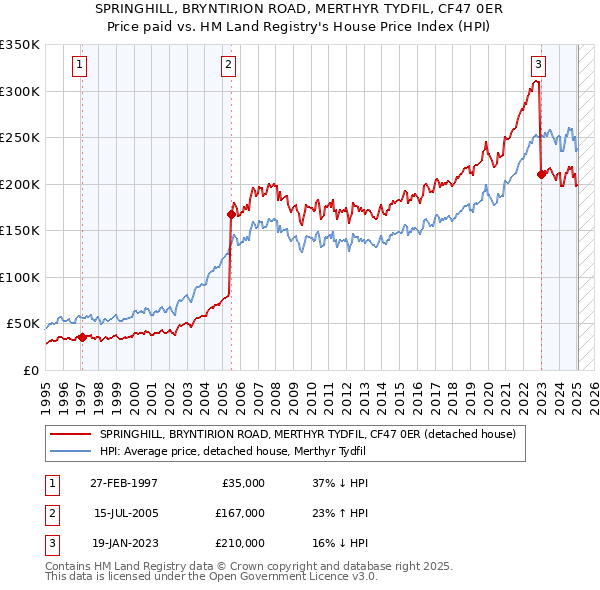 SPRINGHILL, BRYNTIRION ROAD, MERTHYR TYDFIL, CF47 0ER: Price paid vs HM Land Registry's House Price Index