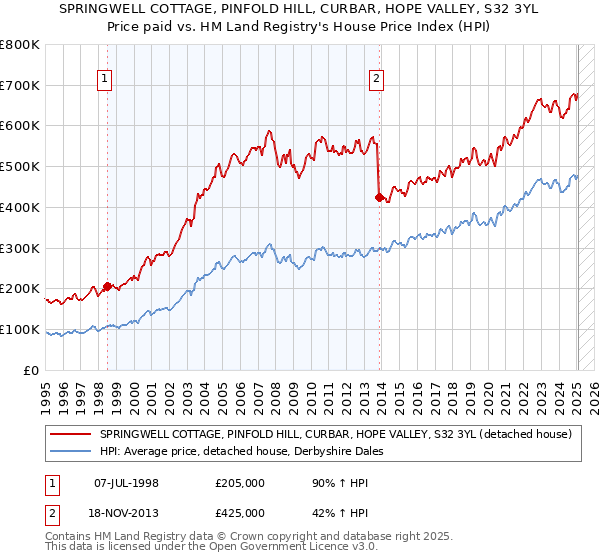 SPRINGWELL COTTAGE, PINFOLD HILL, CURBAR, HOPE VALLEY, S32 3YL: Price paid vs HM Land Registry's House Price Index