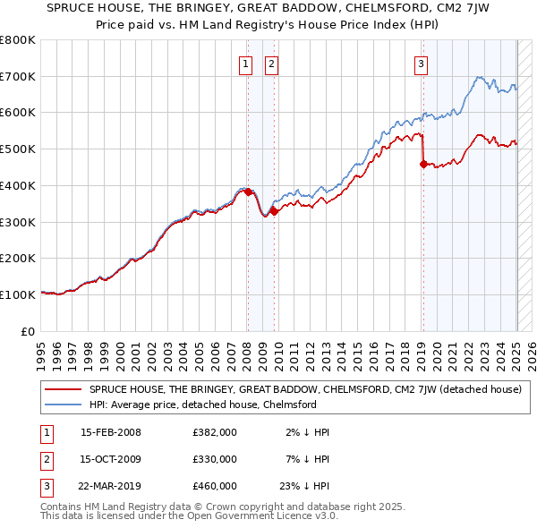 SPRUCE HOUSE, THE BRINGEY, GREAT BADDOW, CHELMSFORD, CM2 7JW: Price paid vs HM Land Registry's House Price Index