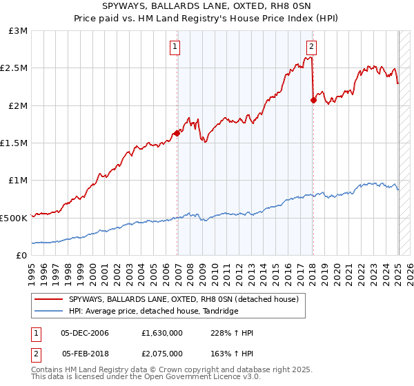 SPYWAYS, BALLARDS LANE, OXTED, RH8 0SN: Price paid vs HM Land Registry's House Price Index