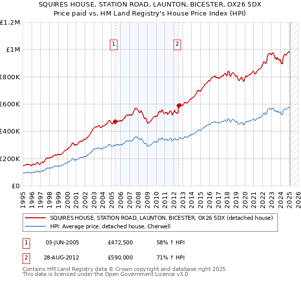SQUIRES HOUSE, STATION ROAD, LAUNTON, BICESTER, OX26 5DX: Price paid vs HM Land Registry's House Price Index