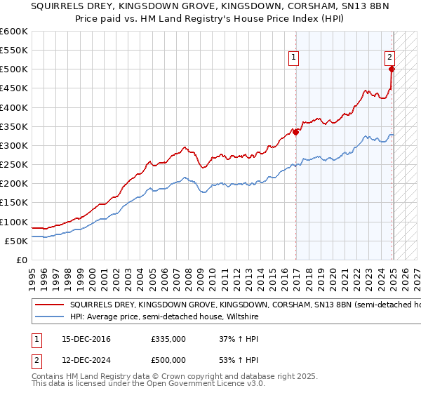 SQUIRRELS DREY, KINGSDOWN GROVE, KINGSDOWN, CORSHAM, SN13 8BN: Price paid vs HM Land Registry's House Price Index