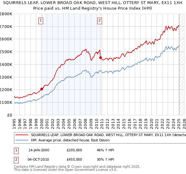 SQUIRRELS LEAP, LOWER BROAD OAK ROAD, WEST HILL, OTTERY ST MARY, EX11 1XH: Price paid vs HM Land Registry's House Price Index