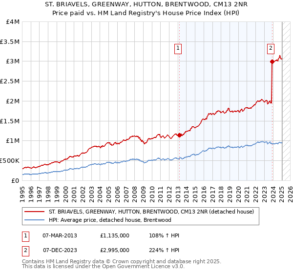 ST. BRIAVELS, GREENWAY, HUTTON, BRENTWOOD, CM13 2NR: Price paid vs HM Land Registry's House Price Index
