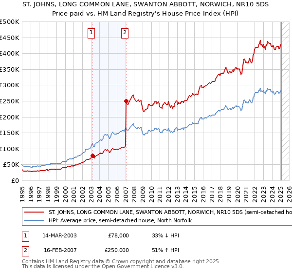 ST. JOHNS, LONG COMMON LANE, SWANTON ABBOTT, NORWICH, NR10 5DS: Price paid vs HM Land Registry's House Price Index