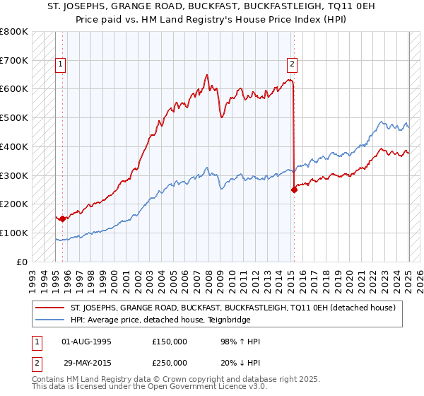 ST. JOSEPHS, GRANGE ROAD, BUCKFAST, BUCKFASTLEIGH, TQ11 0EH: Price paid vs HM Land Registry's House Price Index