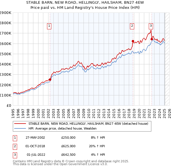STABLE BARN, NEW ROAD, HELLINGLY, HAILSHAM, BN27 4EW: Price paid vs HM Land Registry's House Price Index