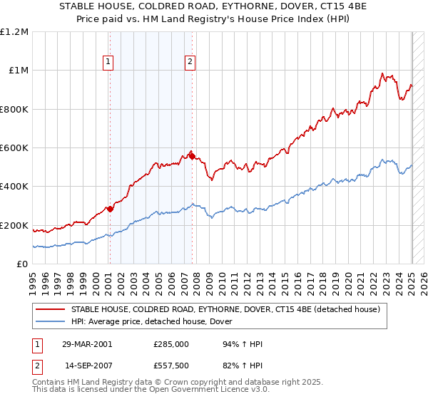 STABLE HOUSE, COLDRED ROAD, EYTHORNE, DOVER, CT15 4BE: Price paid vs HM Land Registry's House Price Index