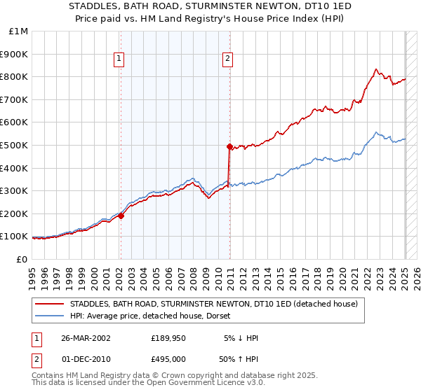 STADDLES, BATH ROAD, STURMINSTER NEWTON, DT10 1ED: Price paid vs HM Land Registry's House Price Index