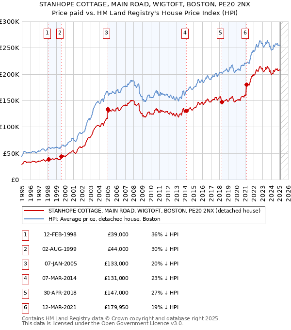 STANHOPE COTTAGE, MAIN ROAD, WIGTOFT, BOSTON, PE20 2NX: Price paid vs HM Land Registry's House Price Index