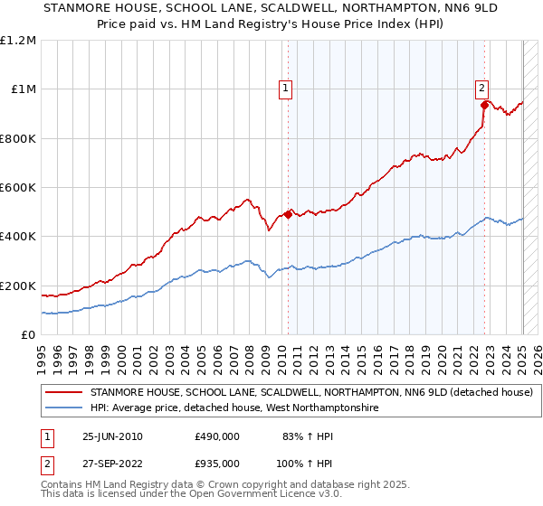 STANMORE HOUSE, SCHOOL LANE, SCALDWELL, NORTHAMPTON, NN6 9LD: Price paid vs HM Land Registry's House Price Index