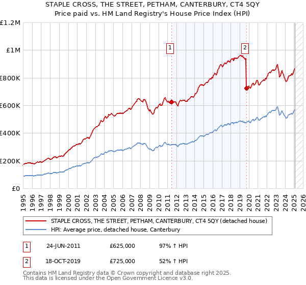 STAPLE CROSS, THE STREET, PETHAM, CANTERBURY, CT4 5QY: Price paid vs HM Land Registry's House Price Index
