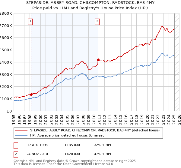 STEPASIDE, ABBEY ROAD, CHILCOMPTON, RADSTOCK, BA3 4HY: Price paid vs HM Land Registry's House Price Index