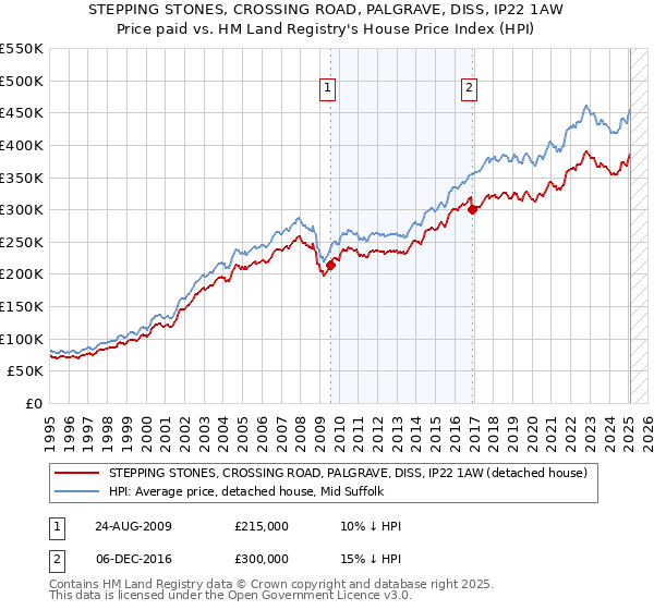 STEPPING STONES, CROSSING ROAD, PALGRAVE, DISS, IP22 1AW: Price paid vs HM Land Registry's House Price Index
