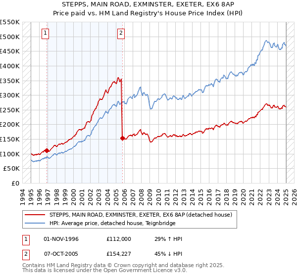 STEPPS, MAIN ROAD, EXMINSTER, EXETER, EX6 8AP: Price paid vs HM Land Registry's House Price Index
