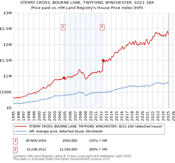 STERRY CROSS, BOURNE LANE, TWYFORD, WINCHESTER, SO21 1NX: Price paid vs HM Land Registry's House Price Index
