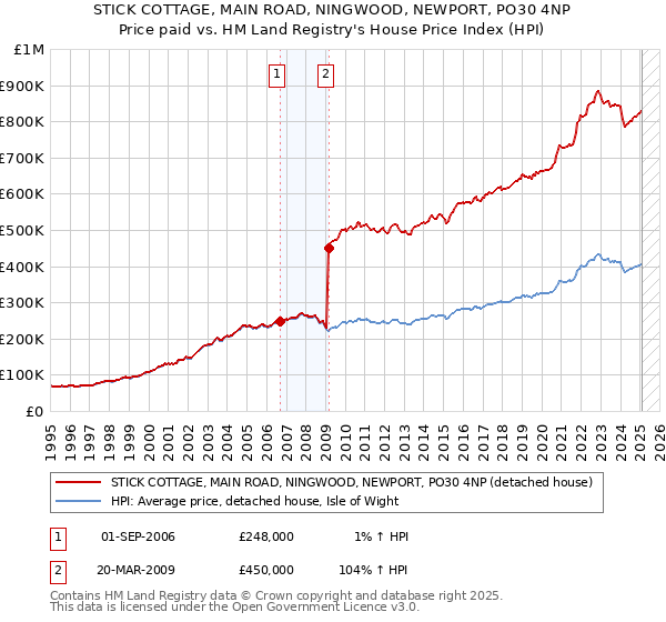 STICK COTTAGE, MAIN ROAD, NINGWOOD, NEWPORT, PO30 4NP: Price paid vs HM Land Registry's House Price Index