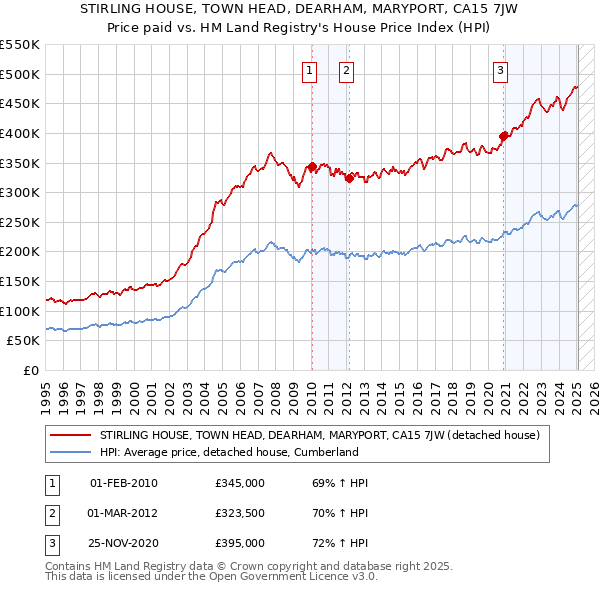 STIRLING HOUSE, TOWN HEAD, DEARHAM, MARYPORT, CA15 7JW: Price paid vs HM Land Registry's House Price Index